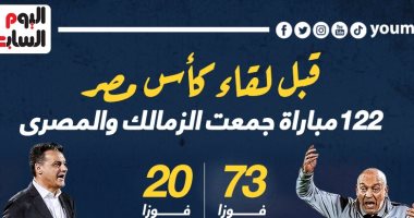 122 مباراة جمعت الزمالك والمصرى قبل موقعة الكأس.. إنفو جراف