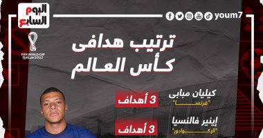 إنفو جراف.. ترتيب هدافى كأس العالم اليوم الأحد 27 / 11/ 2022