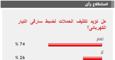 74 % من القراء يطالبون بتكثيف الحملات لضبط سارقى التيار الكهربائى