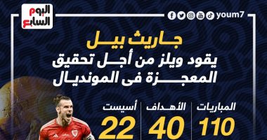 كأس العالم 2022..جاريث بيل يقود ويلز من أجل تحقيق المعجزة فى المونديال "إنفو جراف"