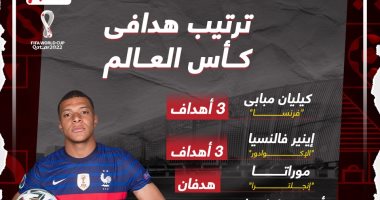 ترتيب هدافى كأس العالم الاثنين 28 / 11/ 2022.. إنفوجراف