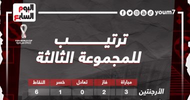 ترتيب المجموعة الثالثة بعد انتهاء الجولة الختامية.. الأرجنتين تتصدر