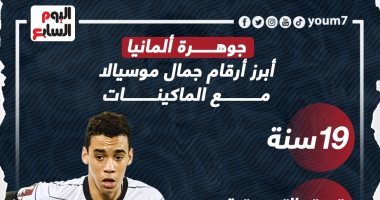 جوهرة ألمانيا.. أرقام جمال موسيالا مع الماكينات قبل مواجهة كوستاريكا فى كأس العالم "إنفوجراف"