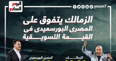 الزمالك يتفوق على المصري في القيمة التسويقية قبل لقاء الدوري..إنفو جراف 