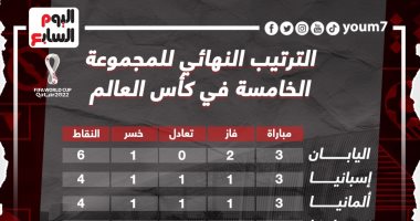 ترتيب المجموعة الخامسة بعد انتهاء مباريات اليوم.. اليابان يتصدر وألمانيا تودع (إنفوجراف)
