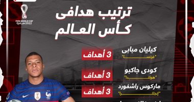 ترتيب هدافى كأس العالم بعد مباريات اليوم الخميس 1 /12 /2022.. إنفوجراف