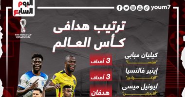 ترتيب هدافى كأس العالم بعد مباريات الأربعاء (إنفوجراف)