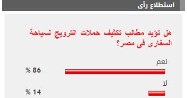 86 % من القراء يؤيدون تكثيف حملات الترويج لسياحة السفارى فى مصر