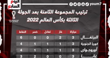 ترتيب المجموعة الثامنة بعد نهاية الجولة الثالثة.. البرتغال فى الصدارة