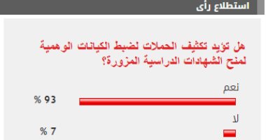93 % من القراء يطالبون بضبط الكيانات الوهمية لمنح الشهادات الدراسية المزورة