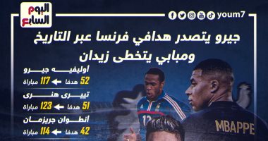 جيرو يتصدر هدافي فرنسا عبر التاريخ ومبابي يتخطى زيدان.. إنفو جراف