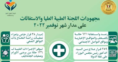 الحكومة: صدور 259 قرار علاج على نفقة الدولة وإجراء 132 عملية خلال نوفمبر 