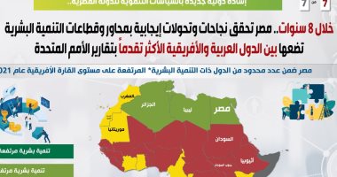 إنفوجراف.. إشادة دولية جديدة بالسياسات التنموية للدولة المصرية