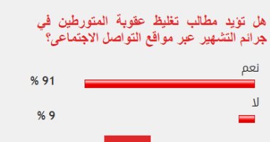 91% من القراء يطالبون بتغليظ عقوبة التشهير على مواقع التواصل الاجتماعى
