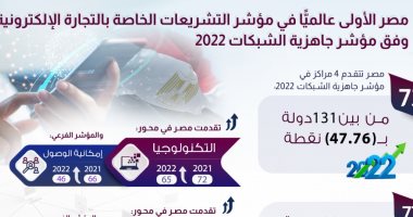 معلومات الوزراء: مصر الأولى عالميًّا بمؤشر تشريعات التجارة الإلكترونية   