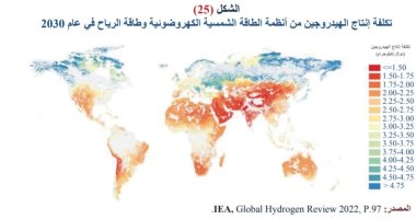 توقعات بانخفاض تكلفة إنتاج الهيدروجين من الطاقة الشمسية لأقل من 1.5 دولار كجم 2030 
