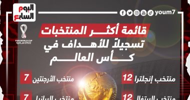 المنتخبات الأكثر تهديفا فى كأس العالم 2022.. إنفوجراف