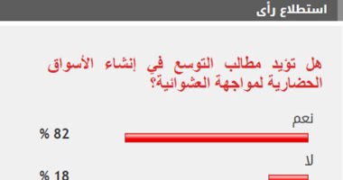 %82 من القراء يطالبون بالتوسع في إنشاء الأسواق الحضارية للقضاء على العشوائية