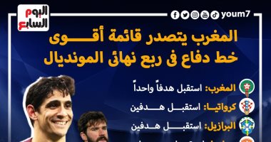 منتخب المغرب يتصدر قائمة أقوى خط دفاع فى ربع نهائى المونديال.. إنفوجراف