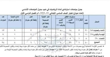 مواصفات امتحان الرياضيات للترم الأول للصفوف الرابع والخامس والسادس الابتدائى
