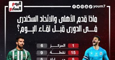ماذا قدم الأهلى والاتحاد السكندرى فى الدورى قبل لقاء اليوم؟.. إنفو جراف