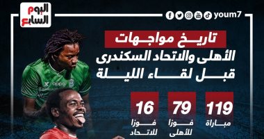 119 مباراة جمعت الأهلى والاتحاد السكندري قبل لقاء الليلة.. إنفو جراف
