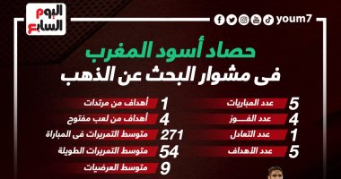 إنفوجراف.. حصاد أسود المغرب فى مشوار البحث عن الذهب