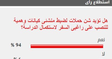 94% من القراء يؤيدون شن حملات لضبط الكيانات الوهمية لتسفير راغبى الدراسة