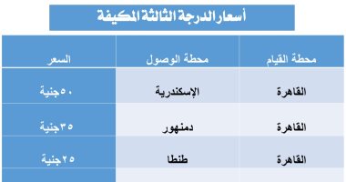 أسعار تذاكر عربات الدرجة الثالثة مكيفة لركاب محافظات الوجه البحرى بالسكة الحديد