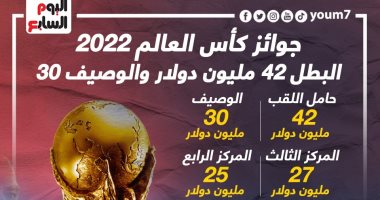 جوائز كأس العالم.. تعرف على قيمة ما سيحصل عليه أصحاب المراكز الأربعة الأولي 