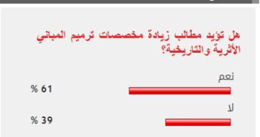 61 % من القراء يؤيدون مطالب زيادة مخصصات ترميم المبانى الأثرية والتاريخية