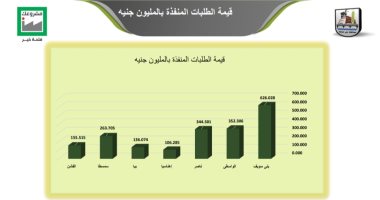 "مشروعك" قدمت 2 مليار و220 مليونا و343 ألف جنيه لتمويل مشروعات ببنى سويف.. المحافظ: المبادرة استفاد منها 15 ألفا و66 مشروعا صغيرا.. وفرت 24 ألفا و343 فرصة عمل للشباب.. وهذه شروط الحصول على قروض تمويل المشروعات
