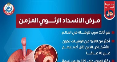 الصحة: مرض السدة الرئوية المزمن ثالث سبب للوفيات فى العالم 