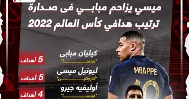 صراع خاص بين ميسي ومبابي.. ترتيب هدافي كأس العالم 2022 "إنفو جراف"