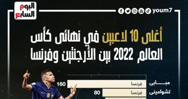 أغلى 10 لاعبين فى نهائى كأس العالم 2022 بين الأرجنتين وفرنسا.. إنفو جراف