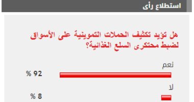 %92 من القراء يؤيدون الحملات التموينية على الأسواق لضبط محتكرى السلع الغذائية