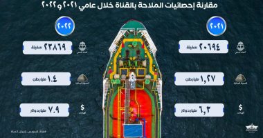 حصاد قناة السويس عام 2022.. أسامة ربيع: 7.9 مليار دولار عائدات.. إنفوجراف