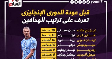 هالاند يتصدر بلا منازع.. ترتيب هدافى الدوري الإنجليزي قبل العودة "إنفو جراف"