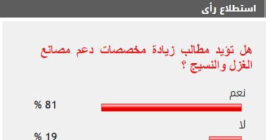 81% من القراء يطالبون بزيادة مخصصات دعم مصانع الغزل والنسيج