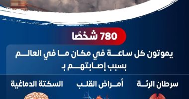 الصحة: وفاة 780 شخصا كل ساعة عالميا بسبب سرطان الرئة وأمراض القلب والسكتة