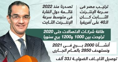 مصر أسرع إنترنت بأفريقيا.. رسائل وزير الاتصالات فى مجلس الشيوخ (إنفوجراف)