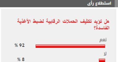 %92 من القراء يطالبون بتكثيف الحملات الرقابية لضبط الأغذية الفاسدة