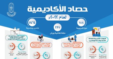 حصاد أكاديمية الأزهر فى 2022.. 188 دورة تدريبية و237 حلقة نقاشية و 5414 متدربا