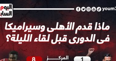 ماذا قدم الأهلى وسيراميكا فى الدورى المصرى قبل لقاء الليلة؟ إنفوجراف