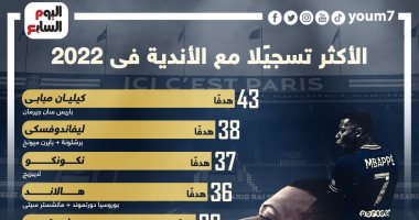 مبابي يتصدر قائمة أكثر 10 لاعبين تسجيلاً مع الأندية فى عام 2022