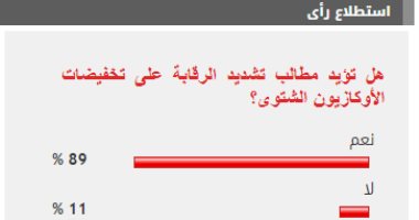 %89 من القراء يطالبون بتشديد الرقابة على تخفيضات الأوكازيون الشتوى