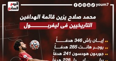 محمد صلاح يزين قائمة الهدافين التاريخيين فى ليفربول.. إنفوجراف