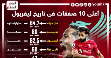 محمد صلاح ضمن أغلى 10 صفقات فى تاريخ ليفربول الإنجليزى.. إنفو جراف