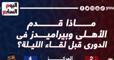 ماذا قدم الأهلى وبيراميدز فى الدوري المصري قبل لقاء الليلة؟.. إنفو جراف