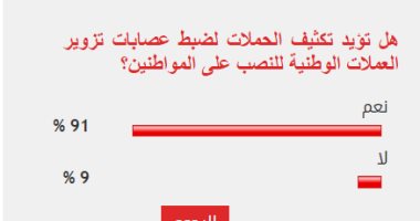 91% من القراء يؤيدون تكثيف حملات ضبط مافيا تزوير العملات